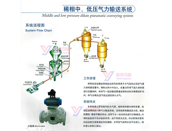 稀相中、低壓氣力輸送系統(tǒng)